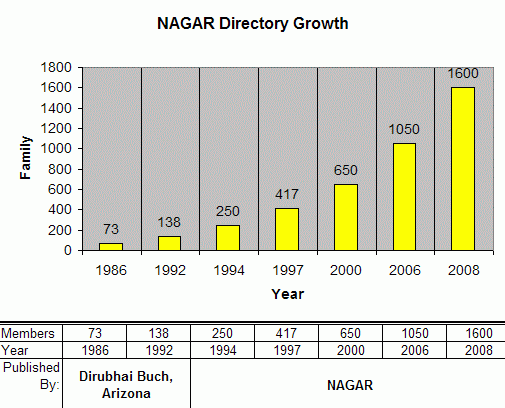 nagar_dir_growth.gif